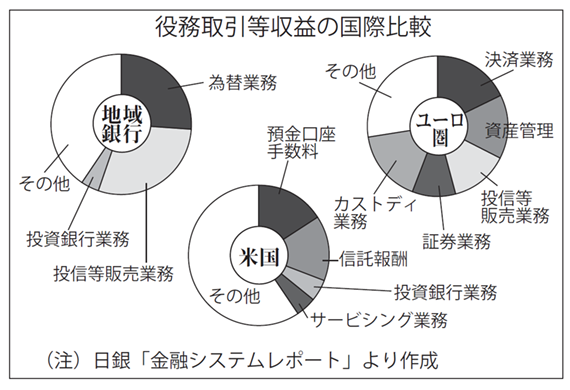 役務取引等収益の国際比較＜ニッキン11月3日号2面＞