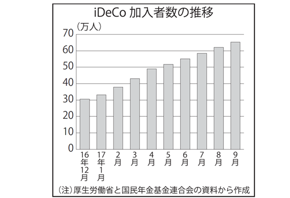 iDeCoの加入者数の推移＜ニッキン11月3日号3面＞