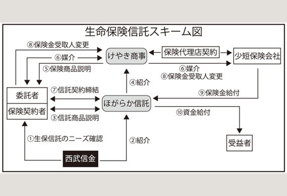 西武信用金庫の生命保険信託スキーム図＜ニッキン12月15日号8面＞