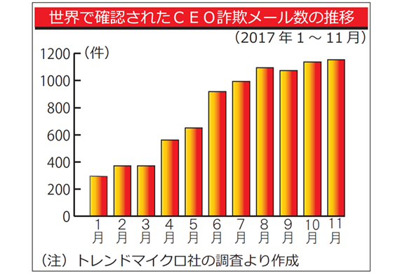 世界で確認されたＣＥＯ詐欺メール数の推移＜ニッキン2月9日号19面＞