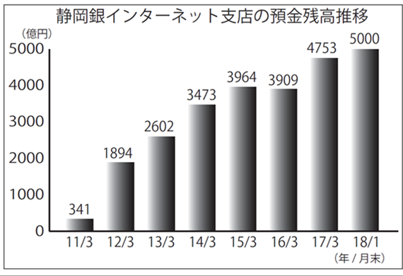 静岡銀行インターネット支店の預金残高推移＜ニッキン2月9日号7面＞