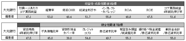 ランキング　地銀・第二地銀の収益性・健全性指標 訂正