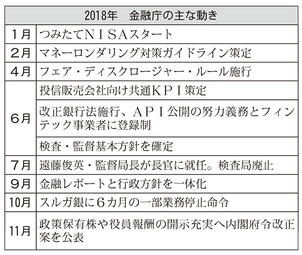 2018年金融庁の主な動き