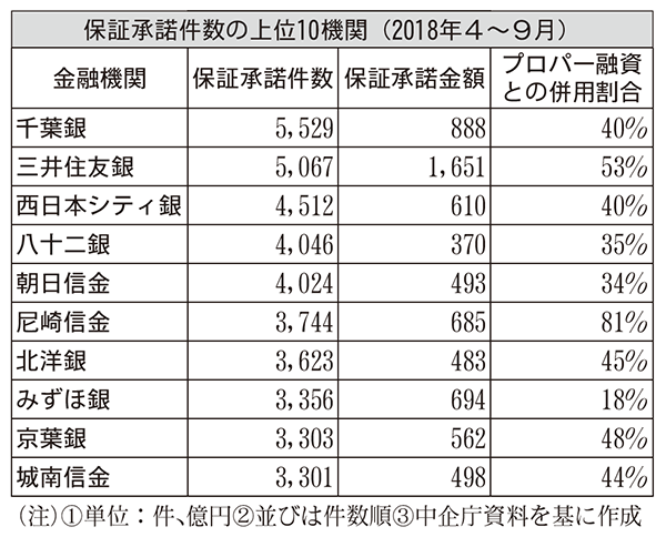 保証承諾件数上位10機関（2018年4月～9月）