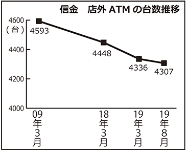信金 店外ATMの台数推移