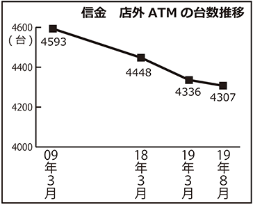 信金　店外ATMの台数推移