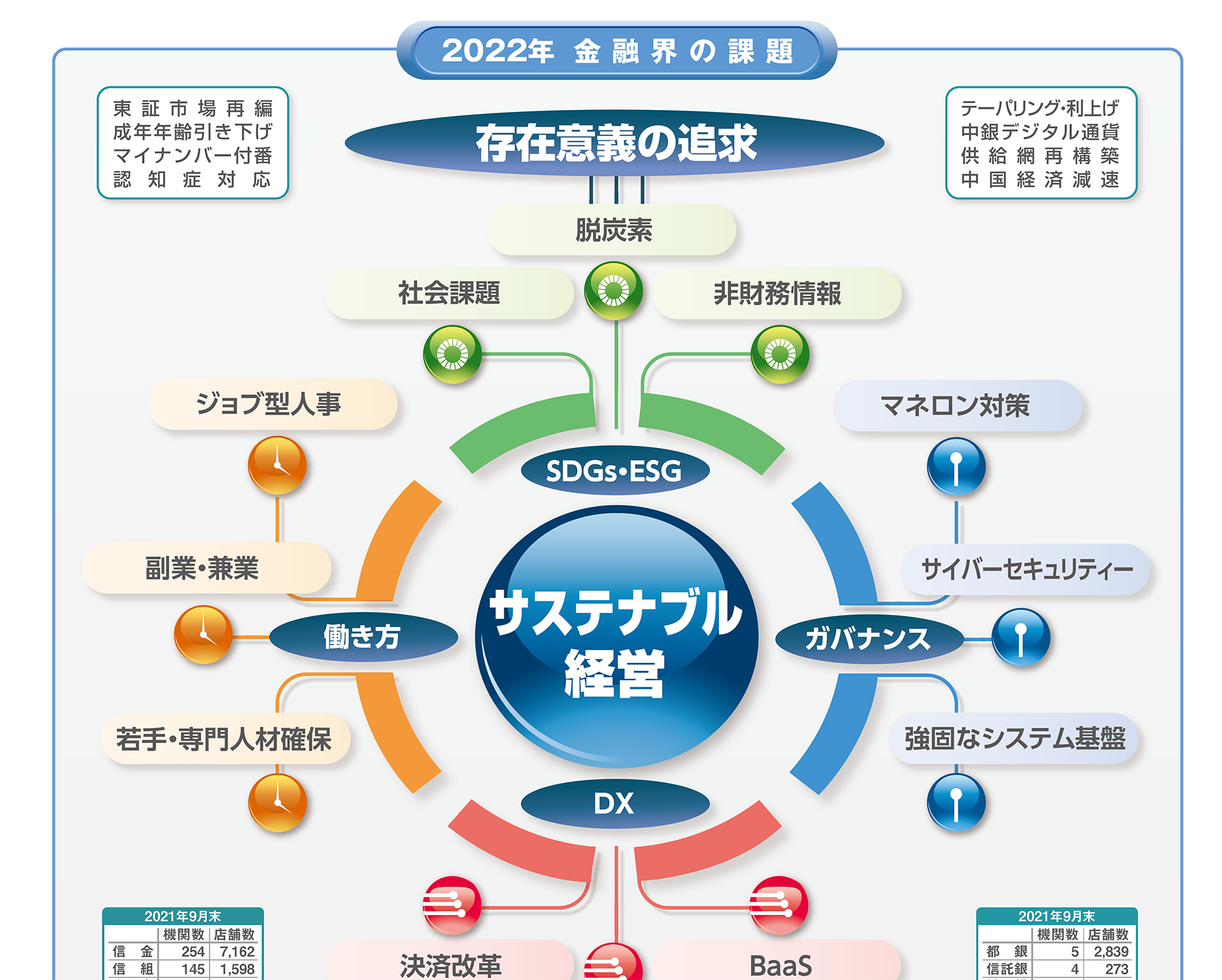 22年金融界の課題 図解 現場直視の紙面づくりを目指す金融情報機関 ニッキン Web Site 日本金融通信社 22年金融界の課題 図解 現場直視の紙面づくりを目指す金融情報機関 ニッキン Web Site 日本金融通信社