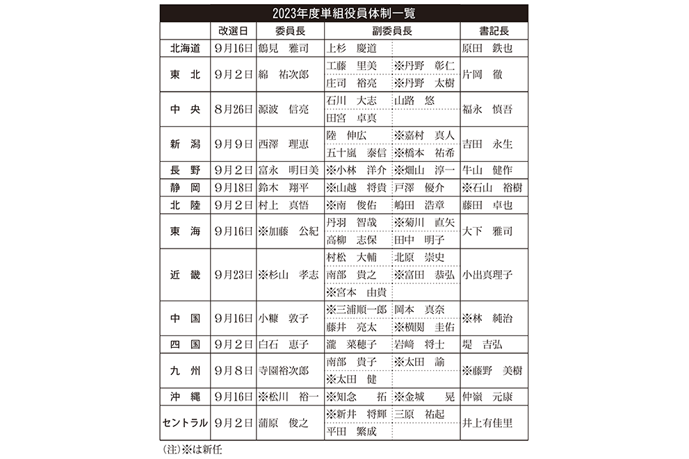 2023年度単組役員体制一覧