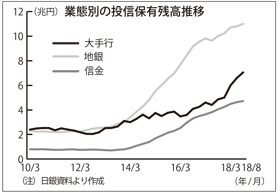 業態別の投信保有残高推移（日銀資料より作成）