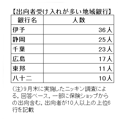 保険会社からの出向者受け入れが多い地域銀行