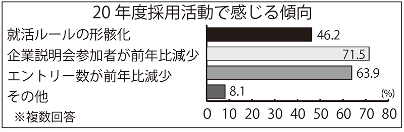 20年度採用活動で感じる傾向