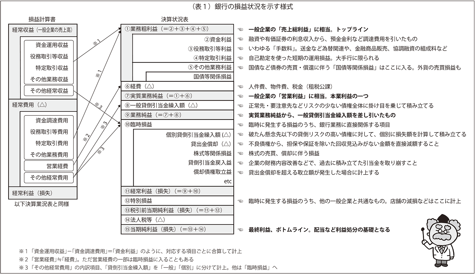 【図表】銀行の損益状況を示す様式