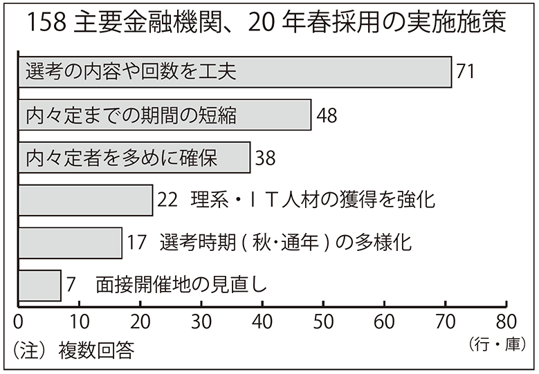 158主要金融機関、20年春採用の実施施策