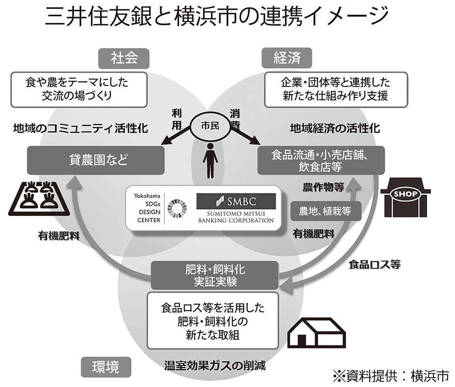 三井住友銀と横浜市の連携イメージ