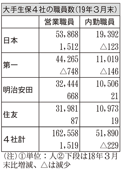 大手生保４社の職員数（１９年３月末）