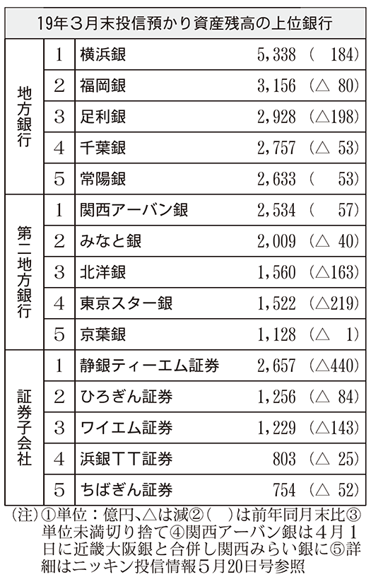 19年3月末投信預かり資産残高の上位銀行