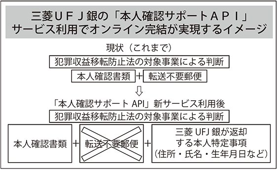 三菱UFJ銀の「本人確認サポートAPI」サービス利用でオンライン完結が実現するイメージ