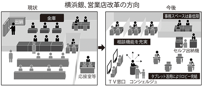 横浜銀、営業店改革の方向