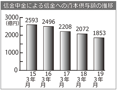 信金中金による信金への資本供与額の推移