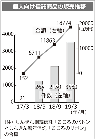 個人向け信託商品の販売推移