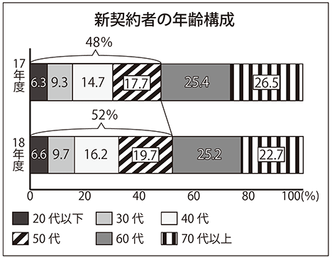 新契約者の年齢構成