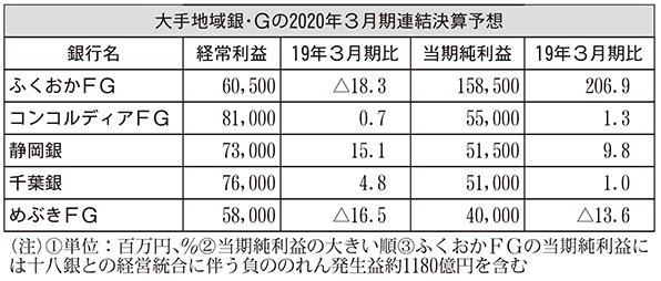 大手地域銀・Gの2020年3月期連結決算予想