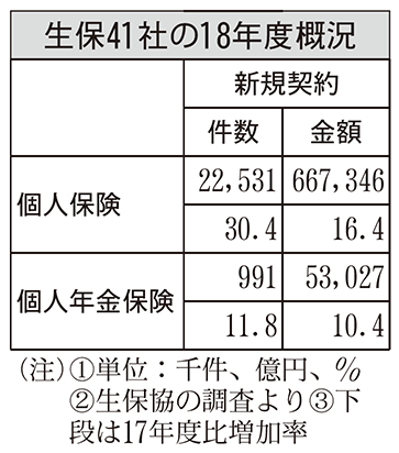 生保41社の2018年度概況