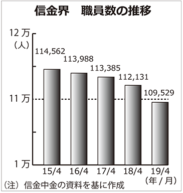 信金界・職員数の推移