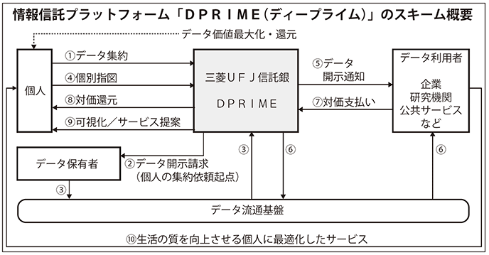 情報信託プラットフォーム「DPRIME（ディープライム）」のスキーム概要