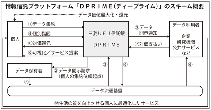 情報信託プラットフォーム「DPRIME(ディープライム)」のスキーム概要