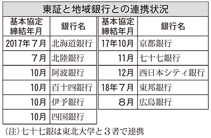 東証と地域銀行との連携状況