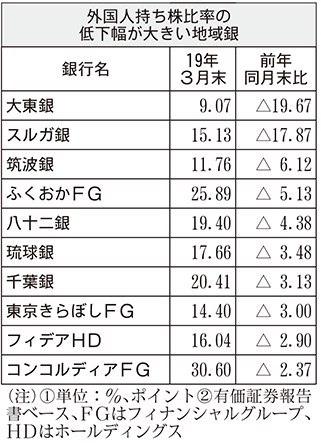 外国人持ち株比率の低下幅が大きい地域銀