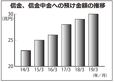 信金、信金中金への預け金額の推移