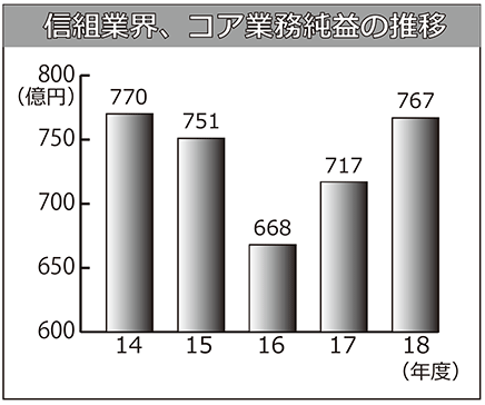 信組業界、コア業務純益の推移