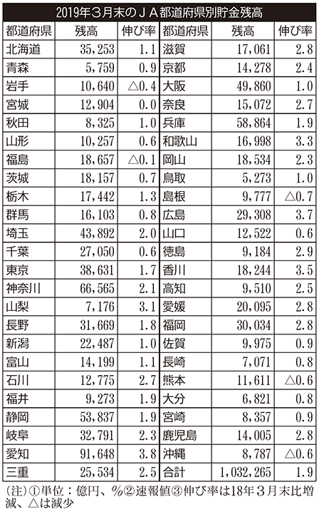 19年8月2日号16面 全国jaの都道府県別貯金残高 伸び鈍化し5県が減少 現場直視の紙面づくりを目指す金融情報機関 ニッキン Web Site 日本金融通信社