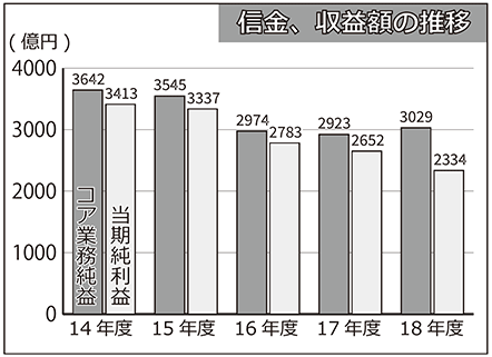 信金、収益額の推移