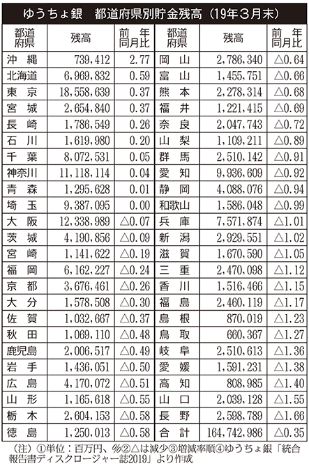 ゆうちょ銀　都道府県別貯金残高（19年3月末）