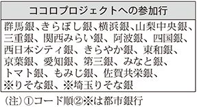 ココロプロジェクトへの参加行