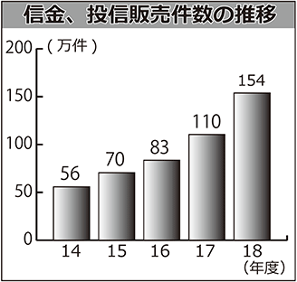 信金、投信販売件数の推移