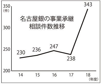 名古屋銀の事業承継相談件数推移