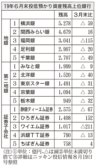 19年6月末投信預かり資産残高上位銀行