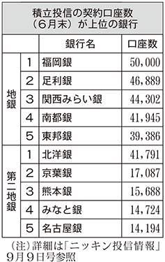 積立投信の契約口座数(6月末)が上位の銀行