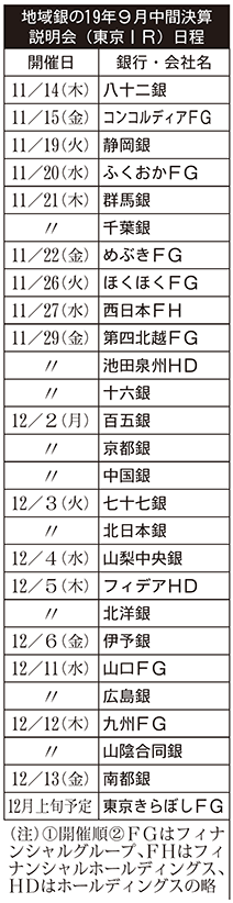 地域銀の19年9月中間決算説明会(東京IR)日程