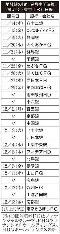 地域銀の19年9月中間決算説明会（東京IR）日程