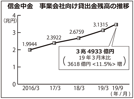信金中金 事業会社向け貸出金残高の推移