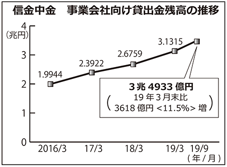 信金中金　事業会社向け貸出金残高の推移