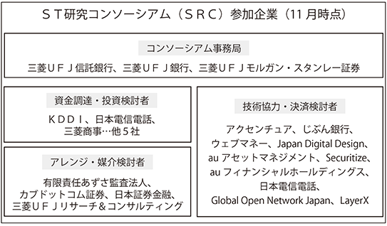 ST研究コンソーシアム(SRC)参加企業(11月時点)