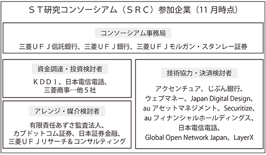 ST研究コンソーシアム（SRC）参加企業（11月時点）