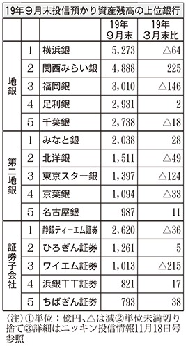 19年9月末投信預かり資産残高の上位銀行