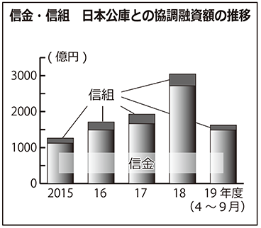 信金・信組　日本公庫との協調融資額の推移